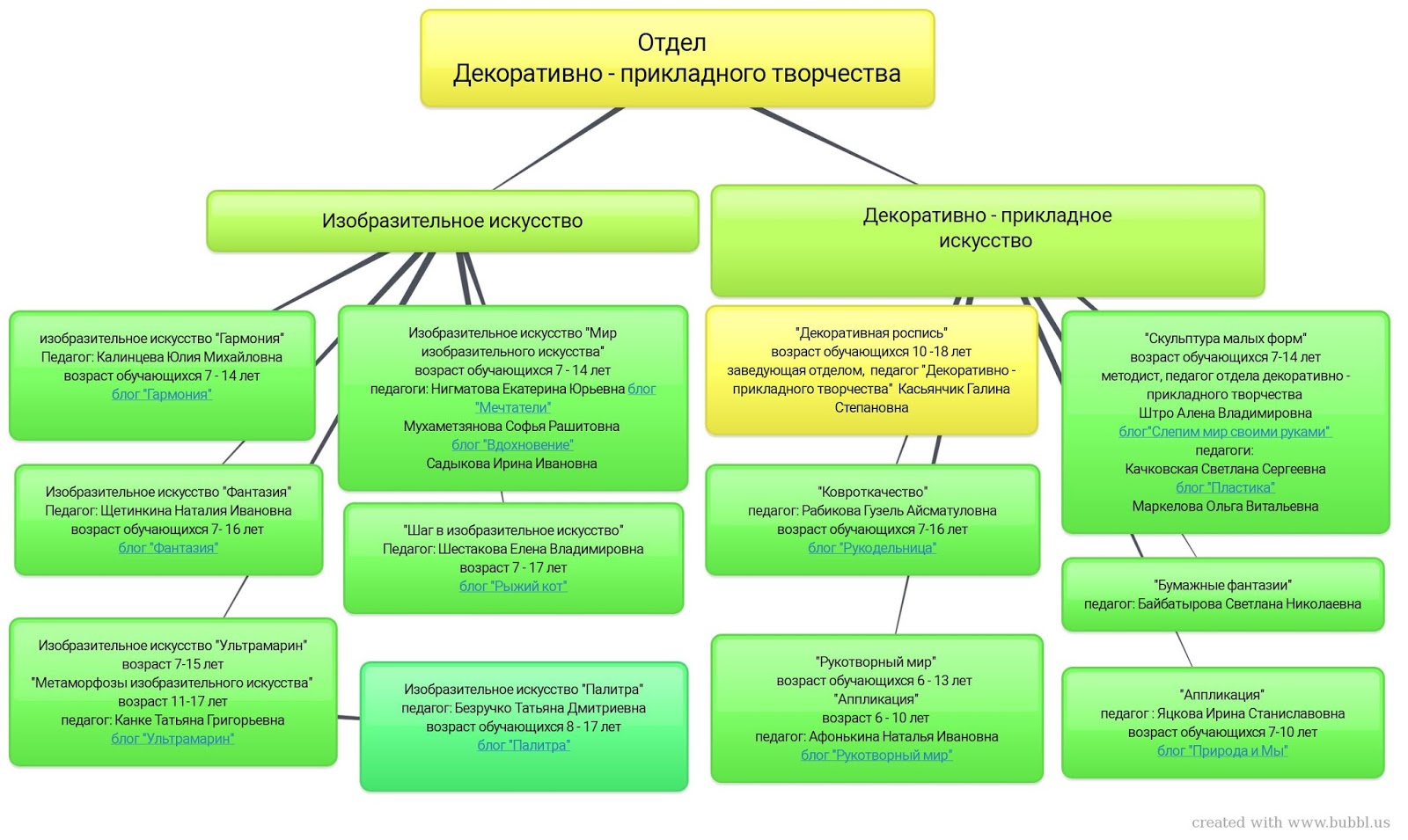 Подразделения искусства